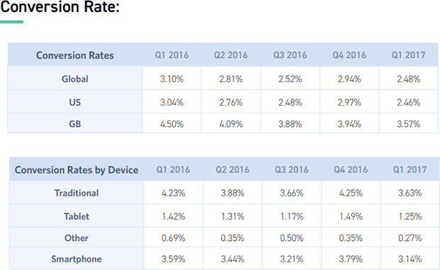 average ecommerce conversion rates