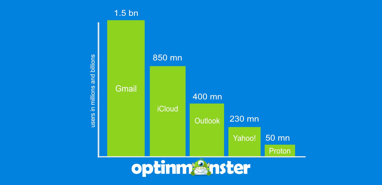 social media vs email