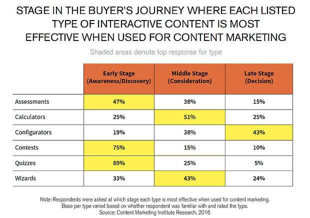 interactive content as a growth hack