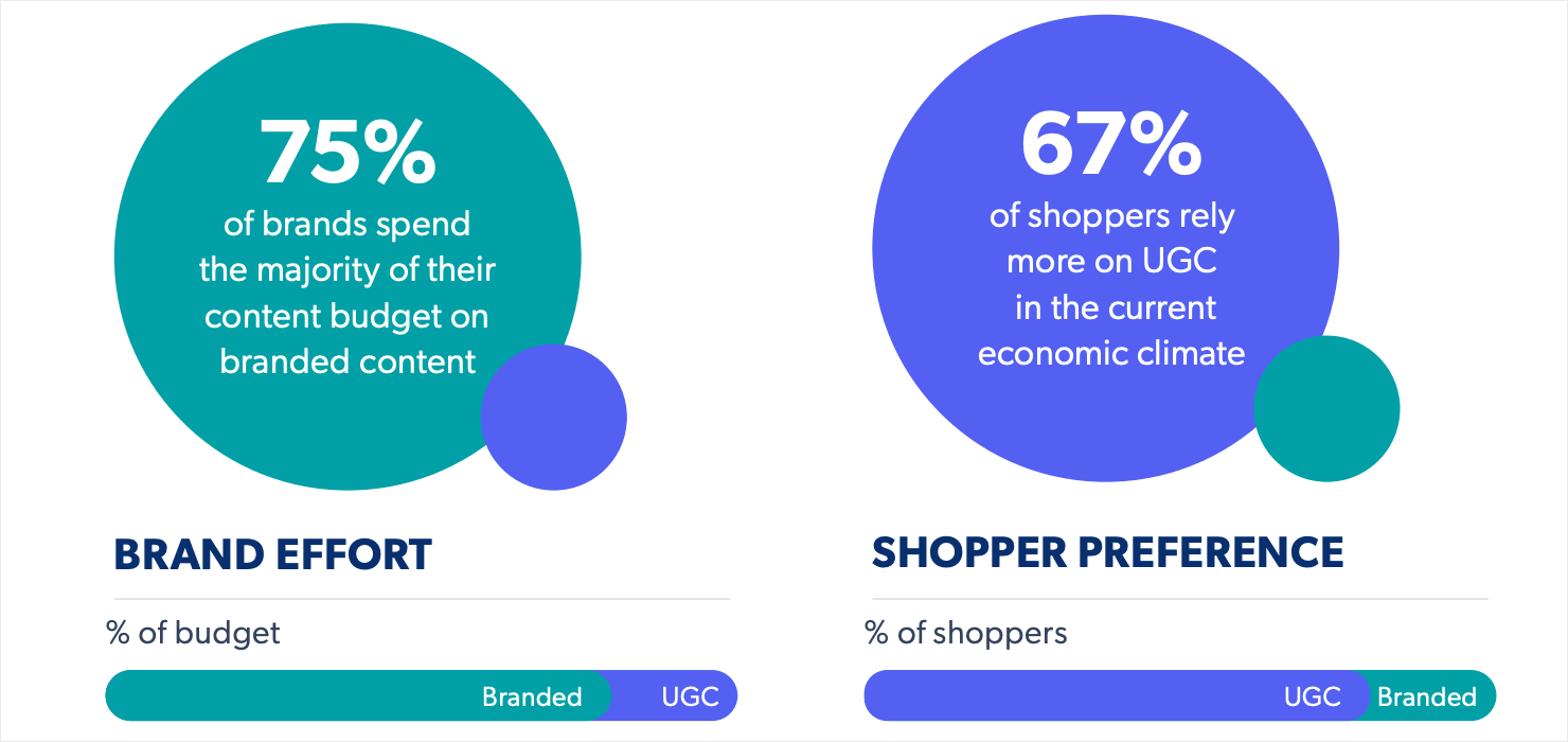 Chart from Bazaarvoice. It shows that 75% of brands spend the majority of their content budget on branded content, over user-generated content. But 67% of shoppers rely more on UGC in the current economic climate, rather than branded content.