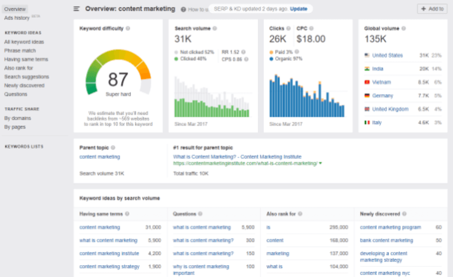 best keyword research tool