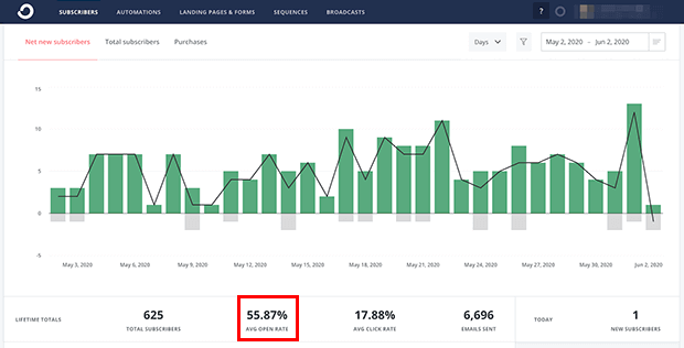 tracking email marketing statistics